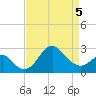 Old Frenchtown Wharf tide chart for Sunday, April 5, 2026