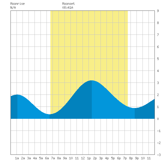 Old Frenchtown Wharf tide chart for Monday, April 6, 2026