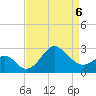 Old Frenchtown Wharf tide chart for Monday, April 6, 2026