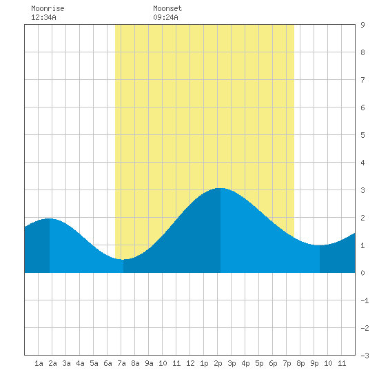 Old Frenchtown Wharf tide chart for Tuesday, April 7, 2026