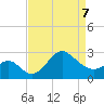 Old Frenchtown Wharf tide chart for Tuesday, April 7, 2026
