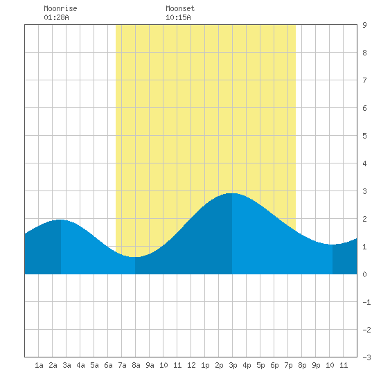 Old Frenchtown Wharf tide chart for Wednesday, April 8, 2026