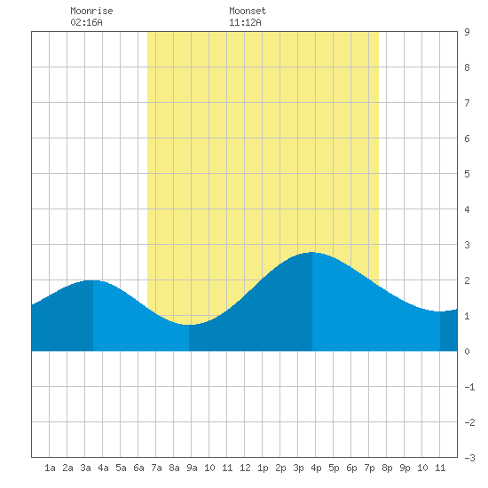 Old Frenchtown Wharf tide chart for Thursday, April 9, 2026