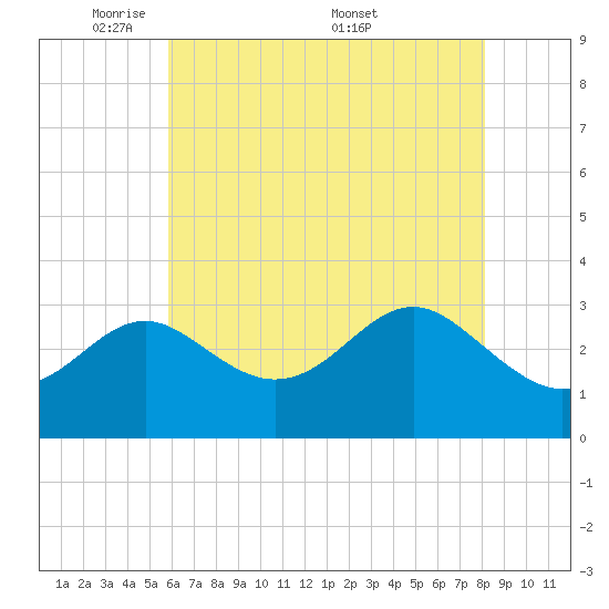 Old Frenchtown Wharf tide chart for Sunday, May 10, 2026