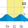 Old Frenchtown Wharf tide chart for Monday, May 11, 2026