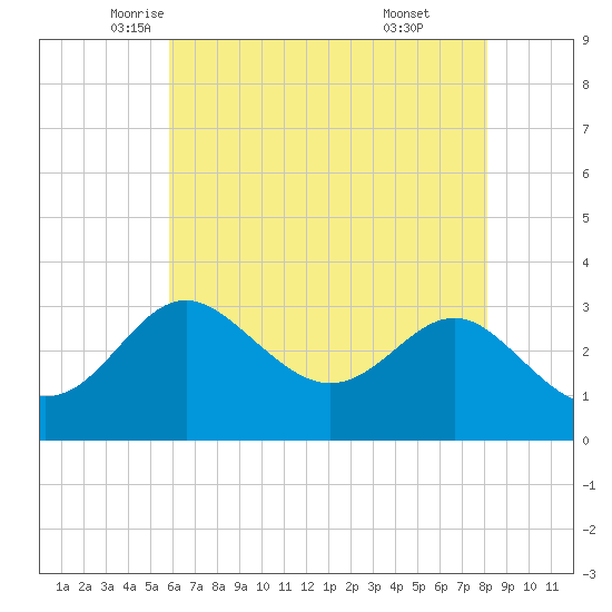 Old Frenchtown Wharf tide chart for Tuesday, May 12, 2026