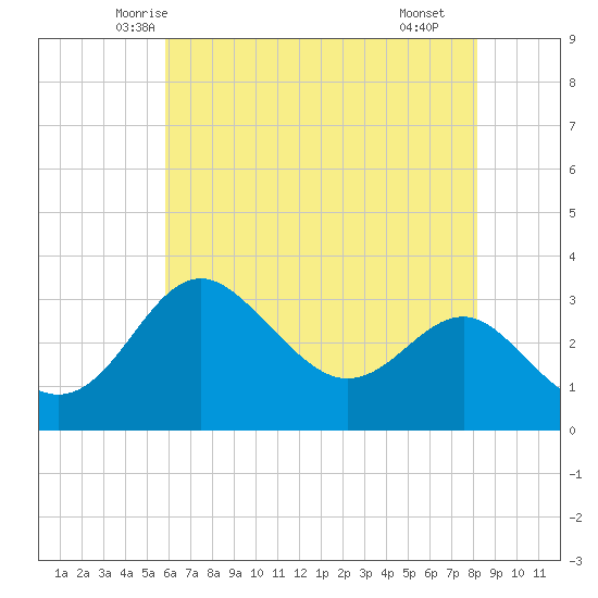 Old Frenchtown Wharf tide chart for Wednesday, May 13, 2026
