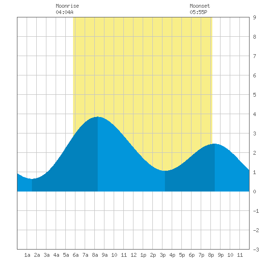 Old Frenchtown Wharf tide chart for Thursday, May 14, 2026