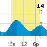 Old Frenchtown Wharf tide chart for Thursday, May 14, 2026