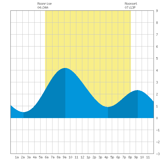 Old Frenchtown Wharf tide chart for Friday, May 15, 2026
