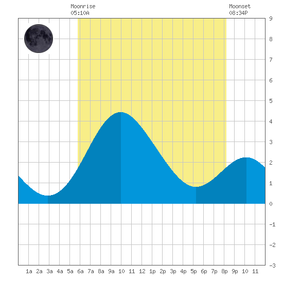 Old Frenchtown Wharf tide chart for Saturday, May 16, 2026