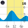 Old Frenchtown Wharf tide chart for Saturday, May 16, 2026