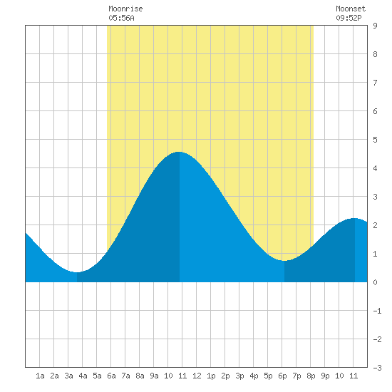 Old Frenchtown Wharf tide chart for Sunday, May 17, 2026