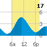 Old Frenchtown Wharf tide chart for Sunday, May 17, 2026