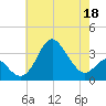 Old Frenchtown Wharf tide chart for Monday, May 18, 2026