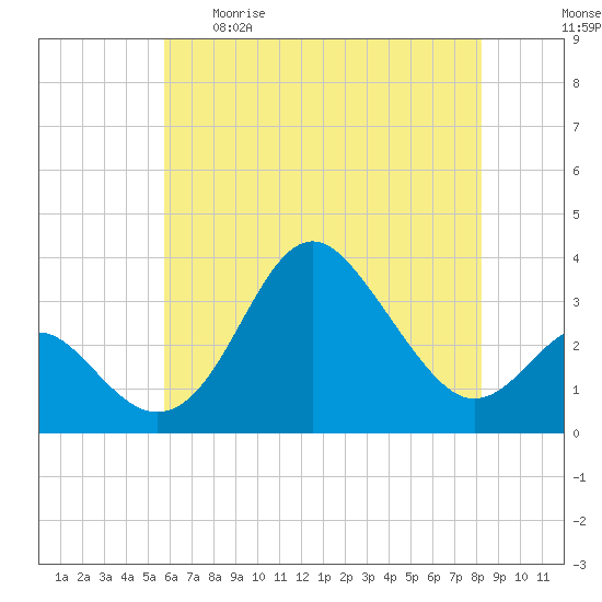 Old Frenchtown Wharf tide chart for Tuesday, May 19, 2026
