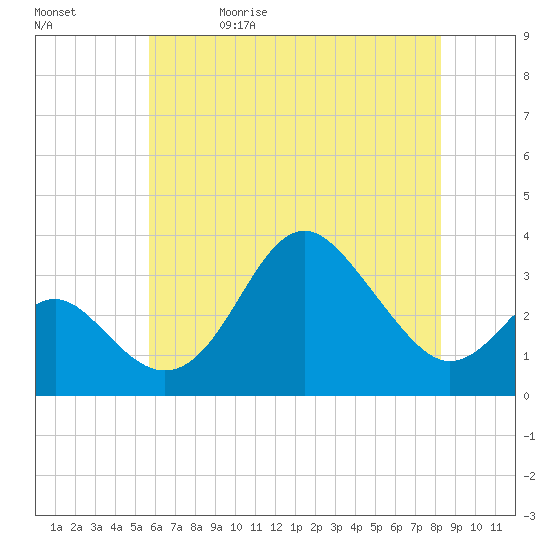 Old Frenchtown Wharf tide chart for Wednesday, May 20, 2026