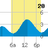 Old Frenchtown Wharf tide chart for Wednesday, May 20, 2026