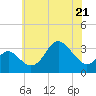 Old Frenchtown Wharf tide chart for Thursday, May 21, 2026