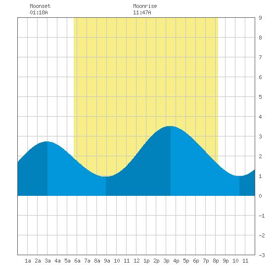 Old Frenchtown Wharf tide chart for Friday, May 22, 2026