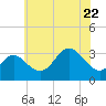 Old Frenchtown Wharf tide chart for Friday, May 22, 2026