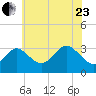 Old Frenchtown Wharf tide chart for Saturday, May 23, 2026