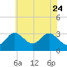 Old Frenchtown Wharf tide chart for Sunday, May 24, 2026