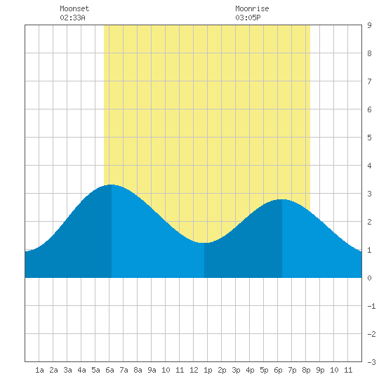 Old Frenchtown Wharf tide chart for Monday, May 25, 2026