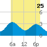Old Frenchtown Wharf tide chart for Monday, May 25, 2026