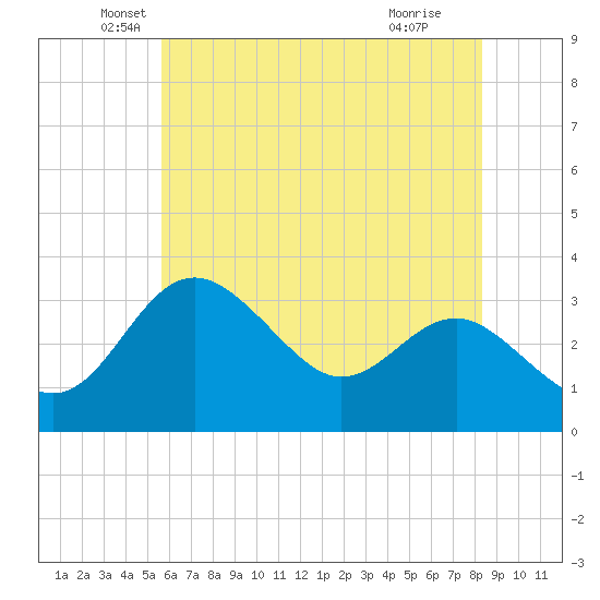 Old Frenchtown Wharf tide chart for Tuesday, May 26, 2026