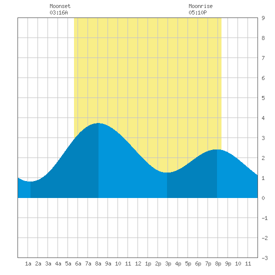 Old Frenchtown Wharf tide chart for Wednesday, May 27, 2026