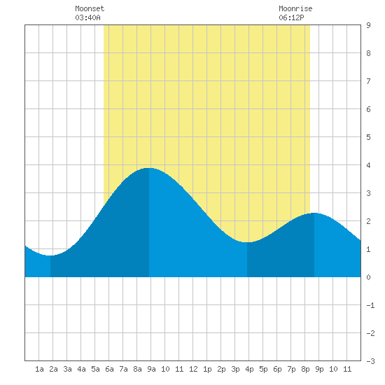 Old Frenchtown Wharf tide chart for Thursday, May 28, 2026