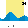 Old Frenchtown Wharf tide chart for Thursday, May 28, 2026