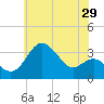 Old Frenchtown Wharf tide chart for Friday, May 29, 2026