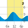 Old Frenchtown Wharf tide chart for Saturday, May 2, 2026