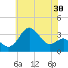 Old Frenchtown Wharf tide chart for Saturday, May 30, 2026