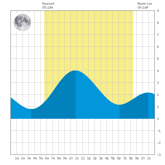 Old Frenchtown Wharf tide chart for Sunday, May 31, 2026