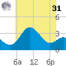 Old Frenchtown Wharf tide chart for Sunday, May 31, 2026