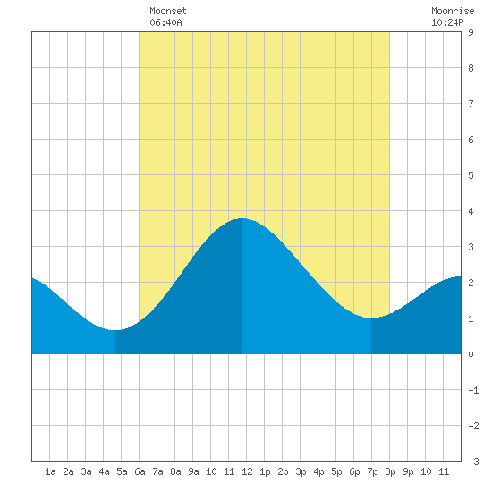 Old Frenchtown Wharf tide chart for Sunday, May 3, 2026