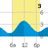 Old Frenchtown Wharf tide chart for Sunday, May 3, 2026
