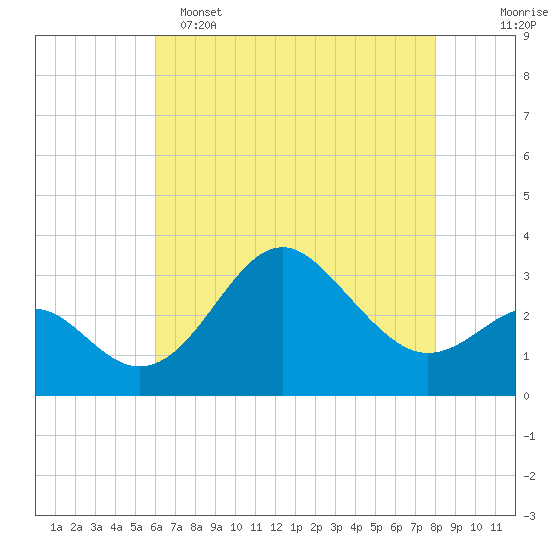 Old Frenchtown Wharf tide chart for Monday, May 4, 2026