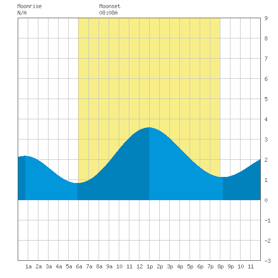 Old Frenchtown Wharf tide chart for Tuesday, May 5, 2026