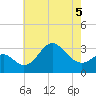 Old Frenchtown Wharf tide chart for Tuesday, May 5, 2026