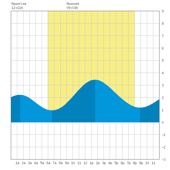 Old Frenchtown Wharf tide chart for Wednesday, May 6, 2026