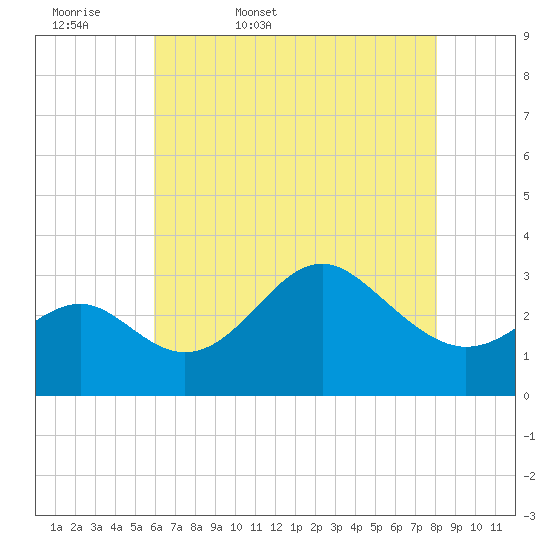 Old Frenchtown Wharf tide chart for Thursday, May 7, 2026