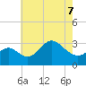Old Frenchtown Wharf tide chart for Thursday, May 7, 2026