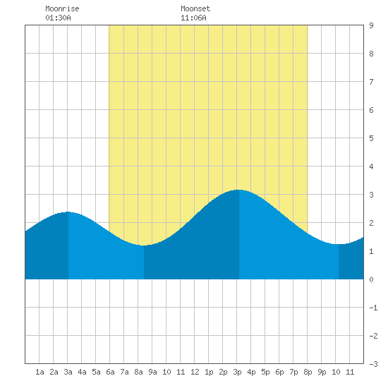 Old Frenchtown Wharf tide chart for Friday, May 8, 2026