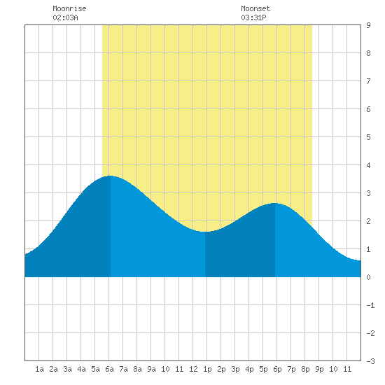 Old Frenchtown Wharf tide chart for Wednesday, June 10, 2026