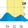 Old Frenchtown Wharf tide chart for Wednesday, June 10, 2026