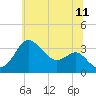 Old Frenchtown Wharf tide chart for Thursday, June 11, 2026